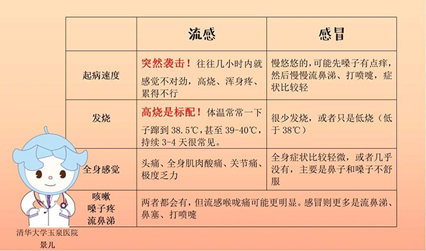 健康科普丨流感来袭别慌张！分清感冒和流感，教你科学应对防中招